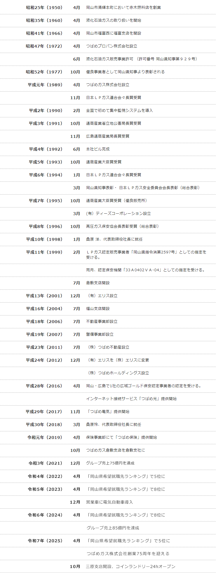 つばめガスのあゆみ