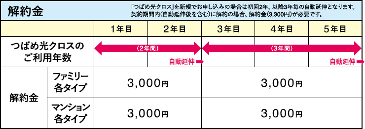 解約金