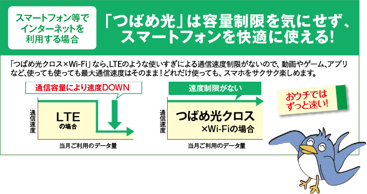 「つばめ光」は容量制限を気にせず、スマートフォンを快適に使える！