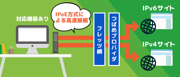 IPoE方式による高速接続