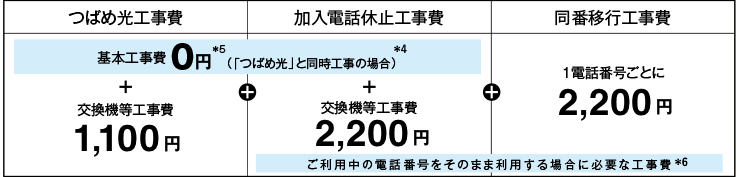 基本工事費 0円（「つばめ光」と同時工事の場合）+交換機等工事費1,100円+交換機等工事費1,100円+1電話番号ごとに2,200円　ご利用中の電話番号をそのまま利用する場合に必要な工事費