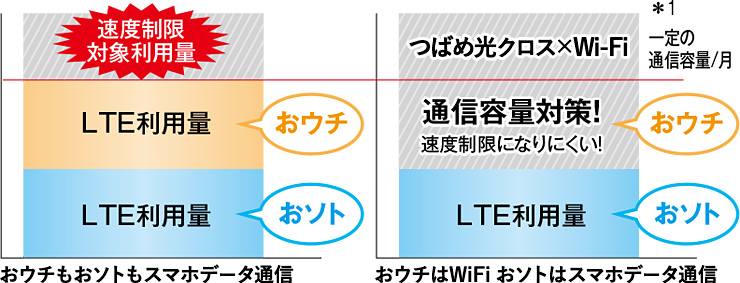 つばめ光×Wi-Fiで通信容量対策！速度制限になりにくい！