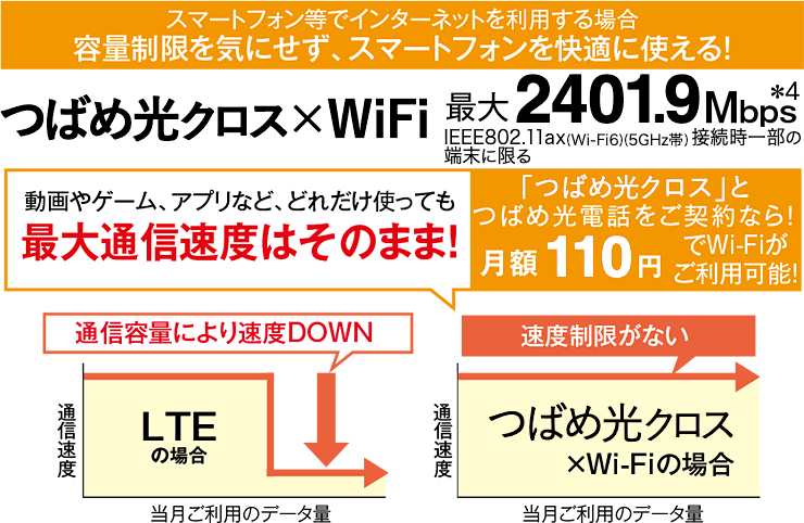 スマートフォン等でインターネットを利用する場合容量制限を気にせず、スマートフォンを快適に使える！