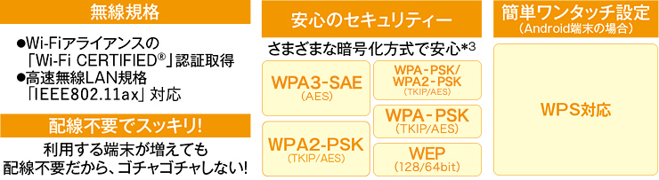 無線規格　Wi-Fiアライアンスの「Wi-Fi CERTIFIED®」認証取得　高速無線LAN規格「IEEE802. 11ax」対応